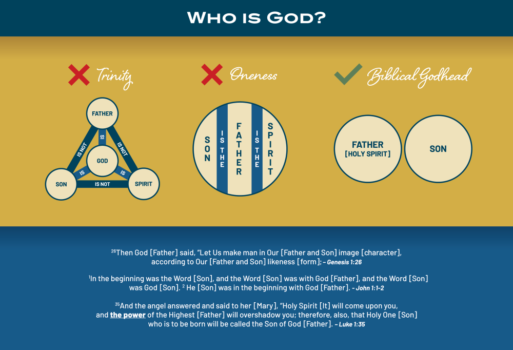 Who Is God?